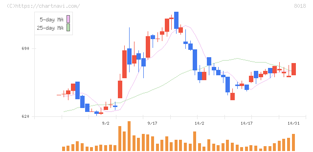 三共生興(8018)の日足チャート