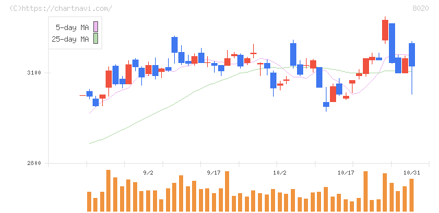 兼松(8020)の日足チャート