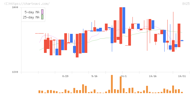 ツカモトコーポレーション(8025)の日足チャート