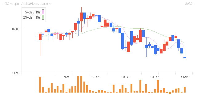 中央魚類(8030)の日足チャート