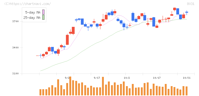 三井物産(8031)の日足チャート
