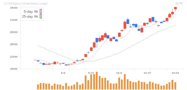 東京エレクトロン(8035)の日足チャート