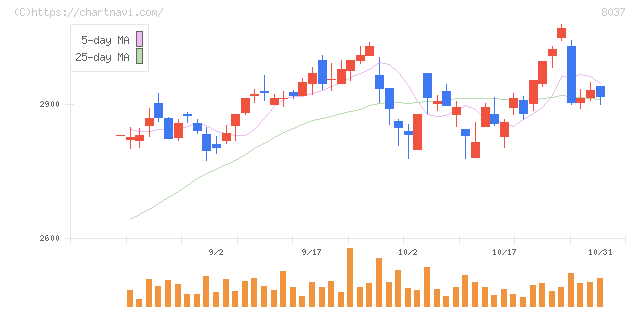 カメイ(8037)の日足チャート
