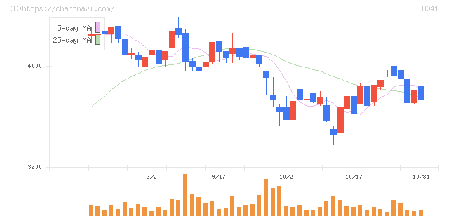 ＯＵＧホールディングス(8041)の日足チャート