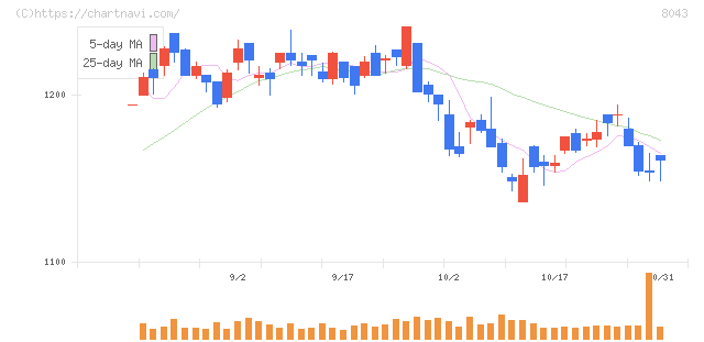 スターゼン(8043)の日足チャート