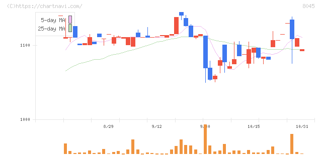 横浜丸魚(8045)の日足チャート