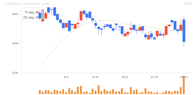 丸藤シートパイル(8046)の日足チャート