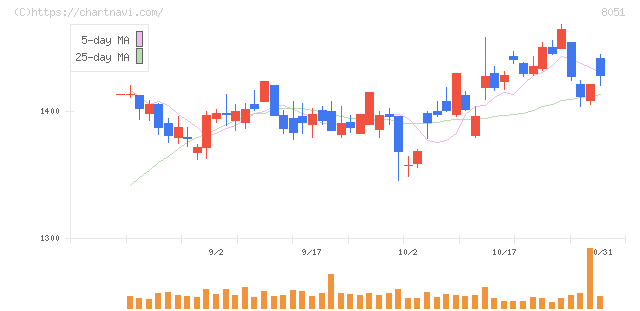 山善(8051)の日足チャート