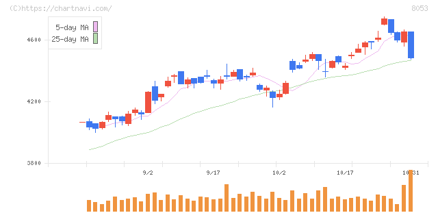住友商事(8053)の日足チャート