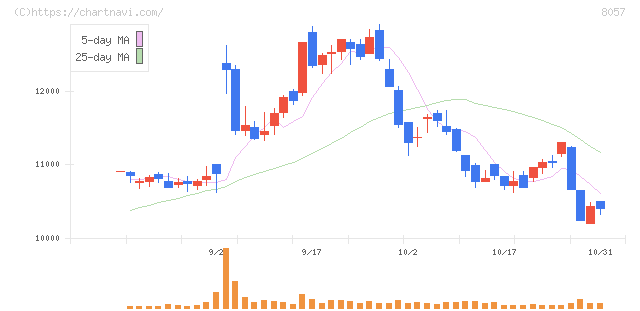 内田洋行(8057)の日足チャート