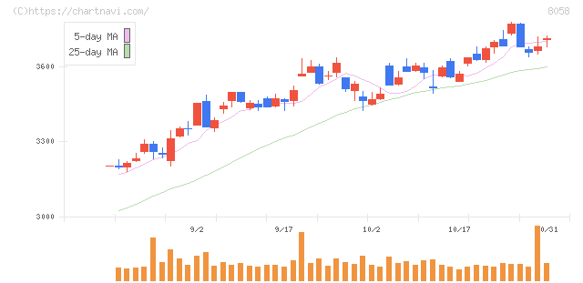 三菱商事(8058)の日足チャート