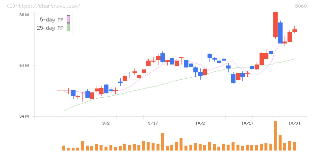 キヤノンマーケティングジャパン(8060)の日足チャート