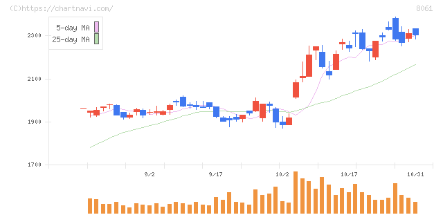 西華産業(8061)の日足チャート