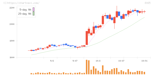 佐藤商事(8065)の日足チャート