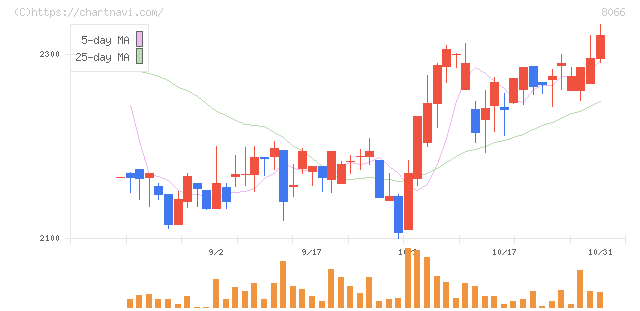 三谷商事(8066)の日足チャート