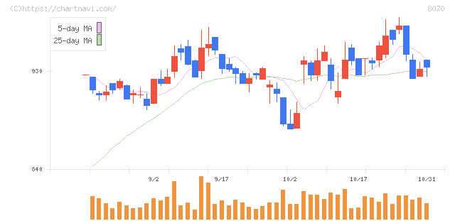 東京産業(8070)の日足チャート