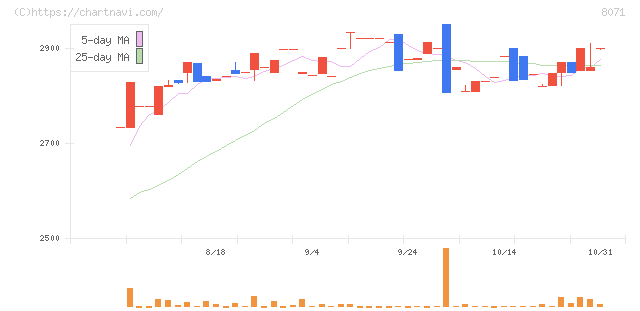 東海エレクトロニクス(8071)の日足チャート