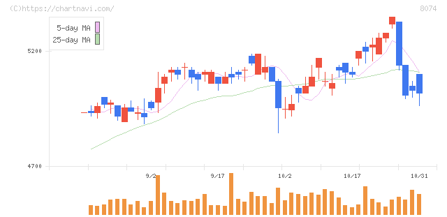 ユアサ商事(8074)の日足チャート