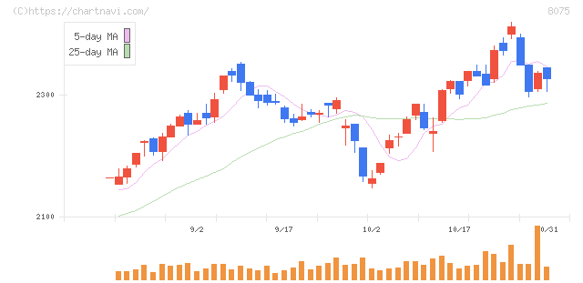 神鋼商事(8075)の日足チャート