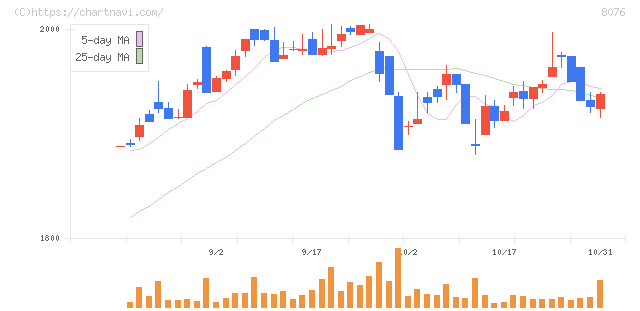 カノークス(8076)の日足チャート