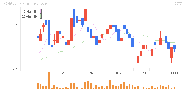 トルク(8077)の日足チャート