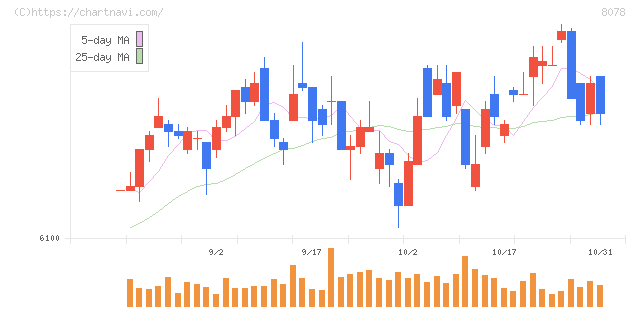 阪和興業(8078)の日足チャート