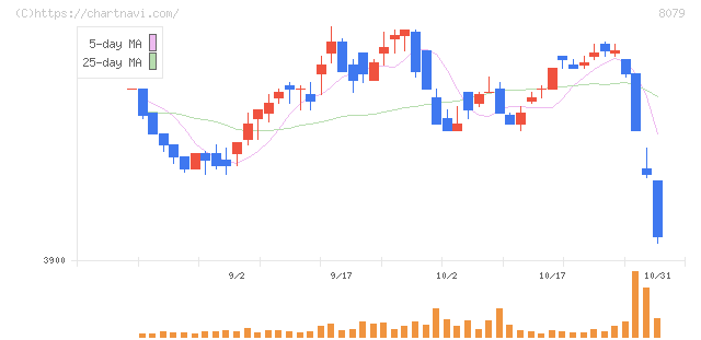 正栄食品工業(8079)の日足チャート