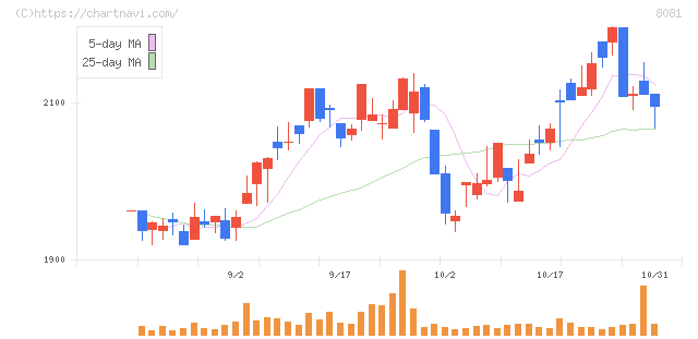 カナデン(8081)の日足チャート