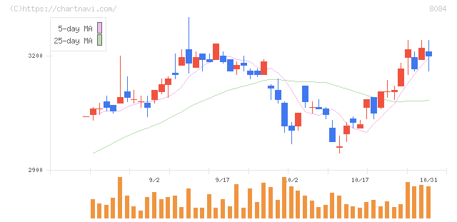 ＲＹＯＤＥＮ(8084)の日足チャート