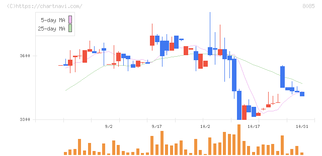 ナラサキ産業(8085)の日足チャート