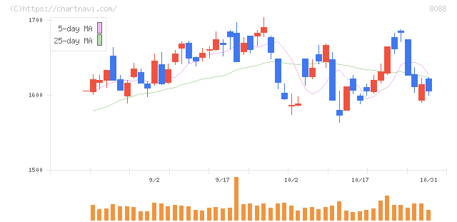 岩谷産業(8088)の日足チャート