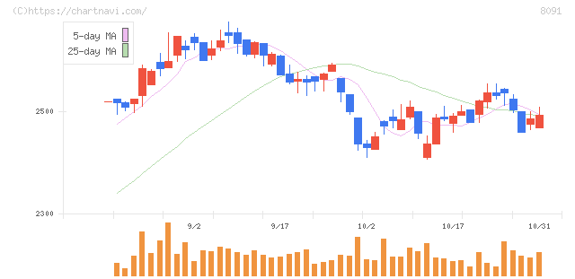 ニチモウ(8091)の日足チャート