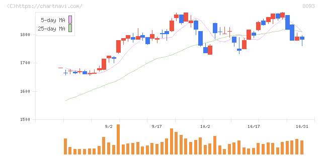 極東貿易(8093)の日足チャート
