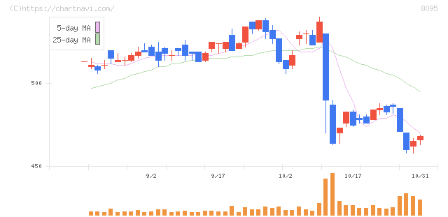 アステナホールディングス(8095)の日足チャート