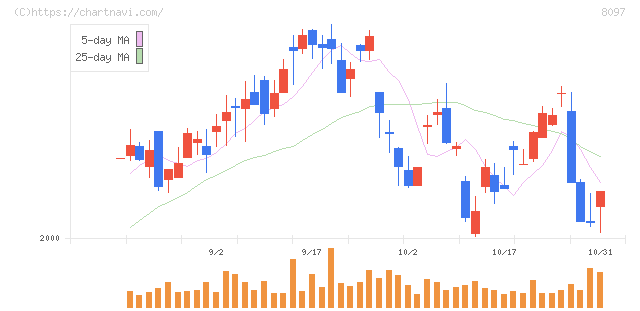 三愛オブリ(8097)の日足チャート