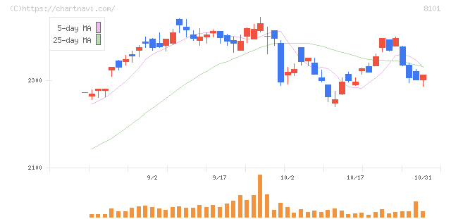 ＧＳＩクレオス(8101)の日足チャート