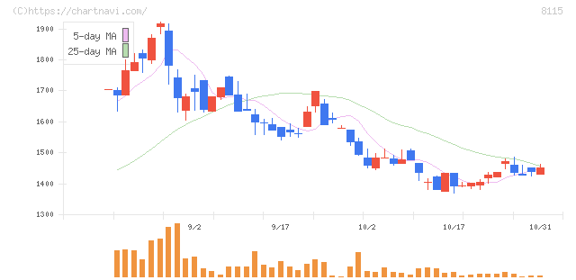 ムーンバット(8115)の日足チャート