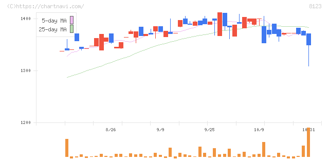 川辺(8123)の日足チャート