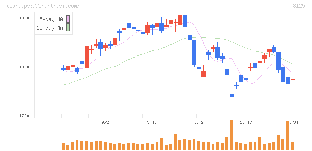 ワキタ(8125)の日足チャート