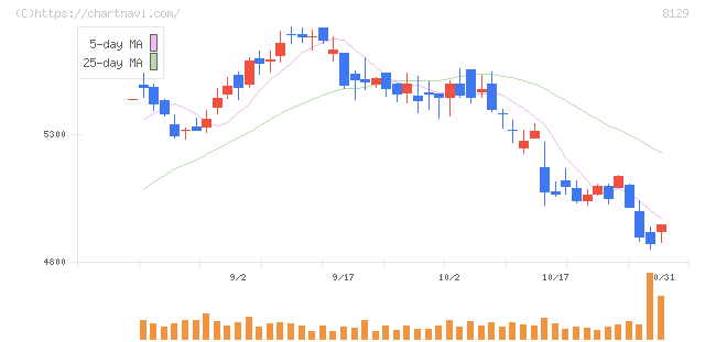東邦ホールディングス(8129)の日足チャート