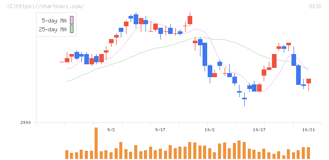サンゲツ(8130)の日足チャート