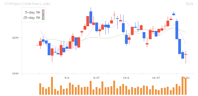 ミツウロコグループホールディングス(8131)の日足チャート