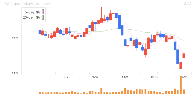シナネンホールディングス(8132)の日足チャート