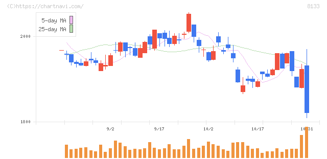 伊藤忠エネクス(8133)の日足チャート