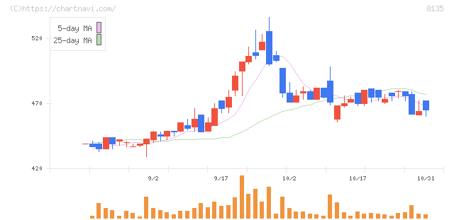 ゼット(8135)の日足チャート