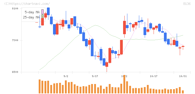 サンリオ(8136)の日足チャート