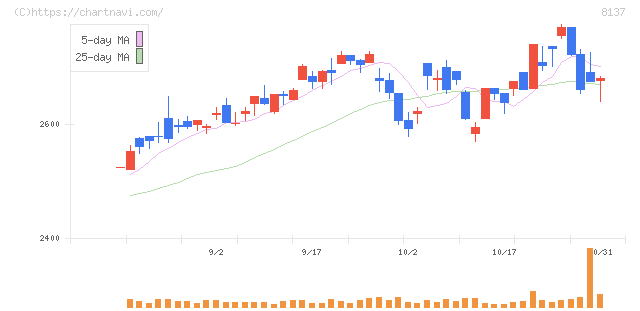 サンワテクノス(8137)の日足チャート