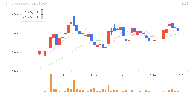 三京化成(8138)の日足チャート