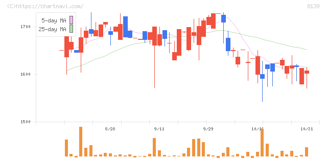 ナガホリ(8139)の日足チャート