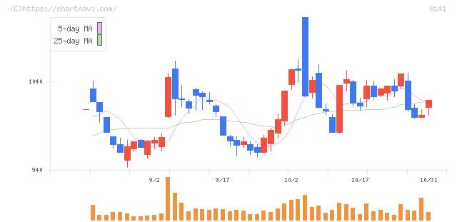 新光商事(8141)の日足チャート
